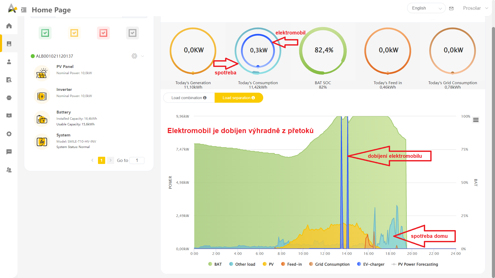 domácí řízené nabíjení elektromobilů