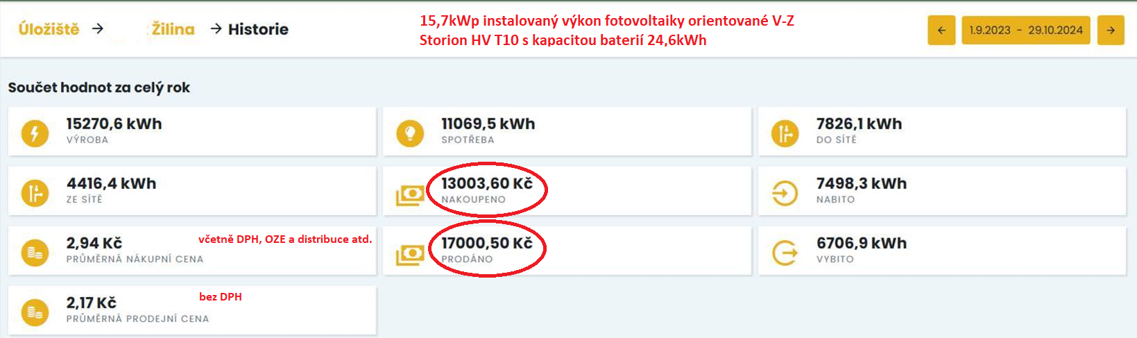 SPOT ceny elektřiny