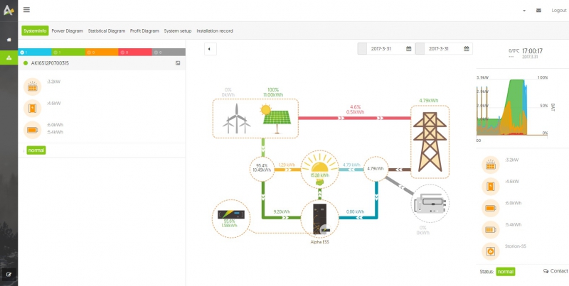 18kWh v bateriích pro hybridní fotovoltaickou elektrárnu