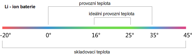 Termální faktory LFP