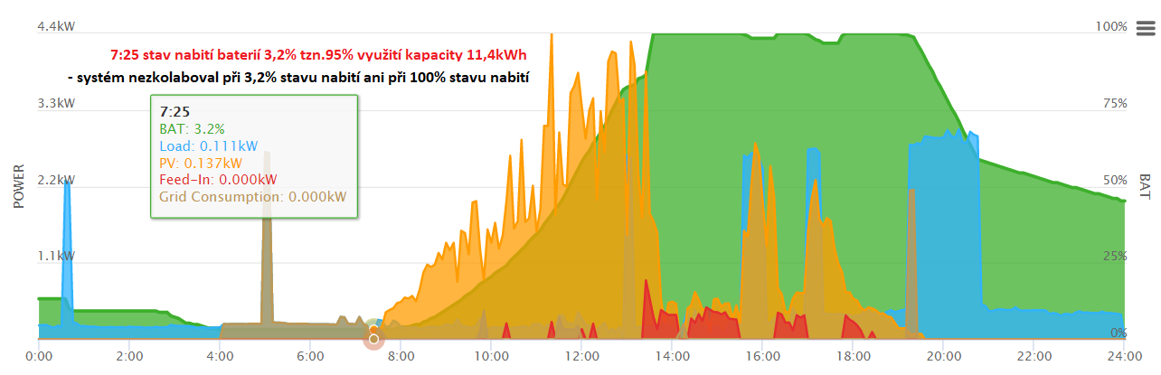 návratnost nastavení systémů bez EMS
