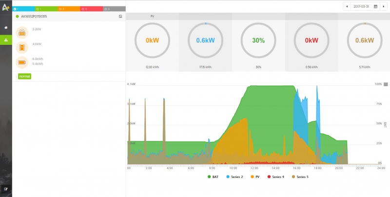 18kWh v bateriích pro hybridní fotovoltaickou elektrárnu
