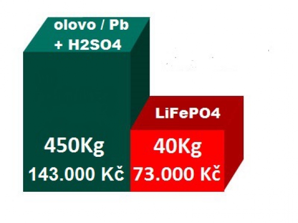 Lithium je levnější než přežité olovo