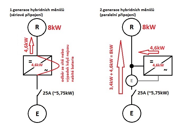 STORION má vestavěn paralelní měnič 1f nebo 3f