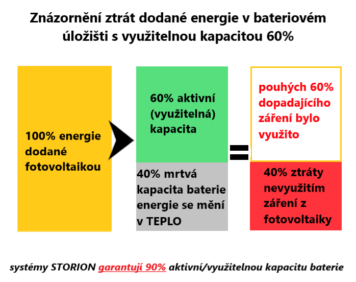 60 procentní ztráty